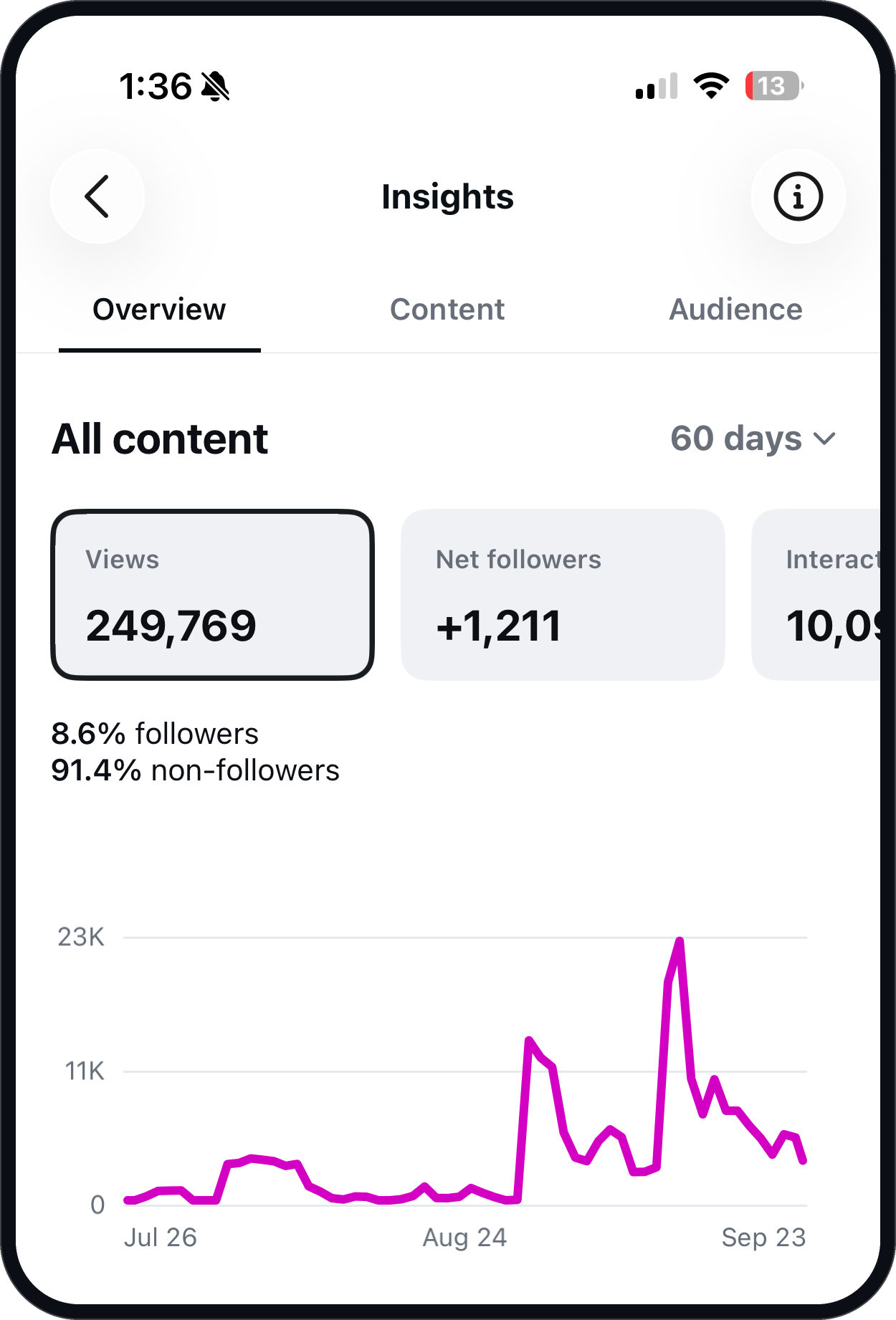 Instagram Insights: 249,769 views and 1,211 new followers in 60 days, 91% from non-followers